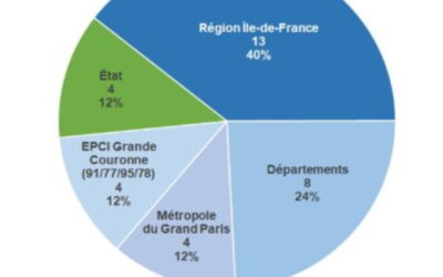Rapport de la Chambre Régionale des Comptes d’Île-de-France sur l’Établissement Public Foncier d’Île-de-France (EPFIF) : positif sauf pour sa gouvernance sans les EPCI